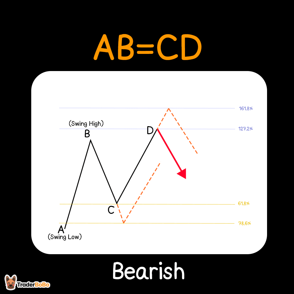 วิธีใช้ Bearish AB=CD Harmonic Pattern วิธีใช้ Bearish AB=CD Harmonic Pattern