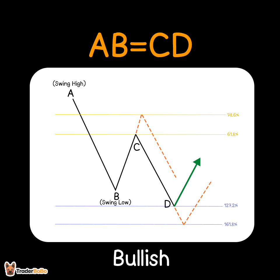 วิธีใช้ Bullish AB=CD Harmonic Pattern วิธีใช้ Bullish AB=CD Harmonic Pattern