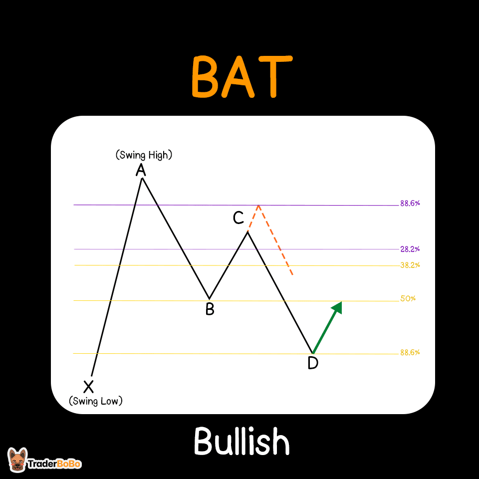 วิธีใช้ Bullish Bat Harmonic Pattern วิธีใช้ Bullish Bat Harmonic Pattern