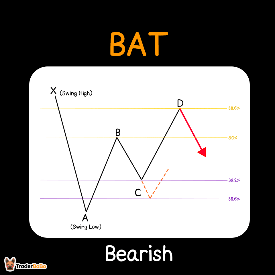 วิธีใช้ Bearish Bat Harmonic Pattern วิธีใช้ Bearish Bat Harmonic Pattern