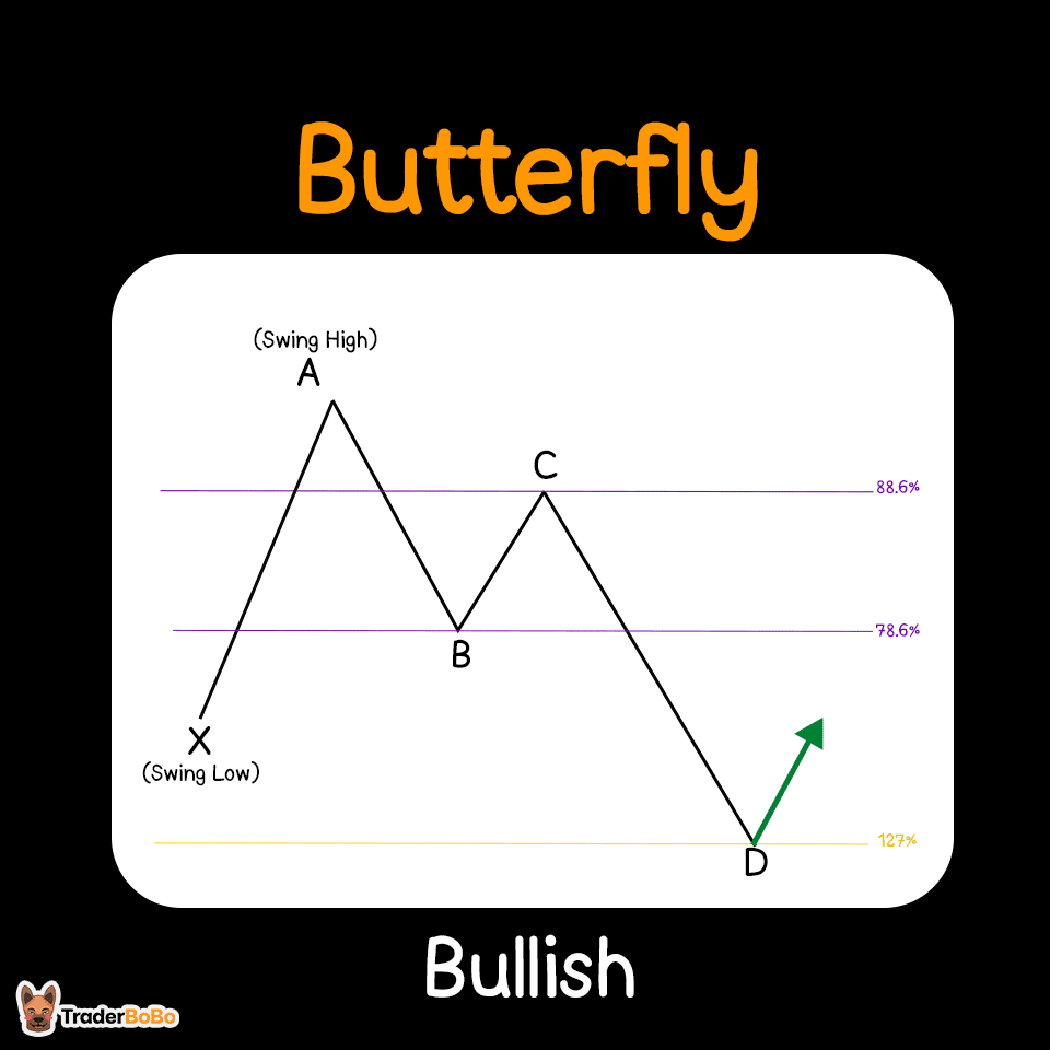 วิธีใช้ Bullish Butterfly Harmonic Pattern วิธีใช้ Bullish Butterfly Harmonic Pattern