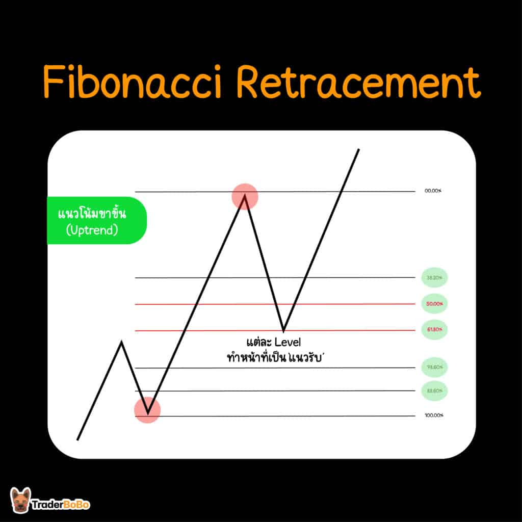 การตี Fibo Retracement ในแนวโน้มขาขึ้น การตี Fibo Retracement ในแนวโน้มขาขึ้น