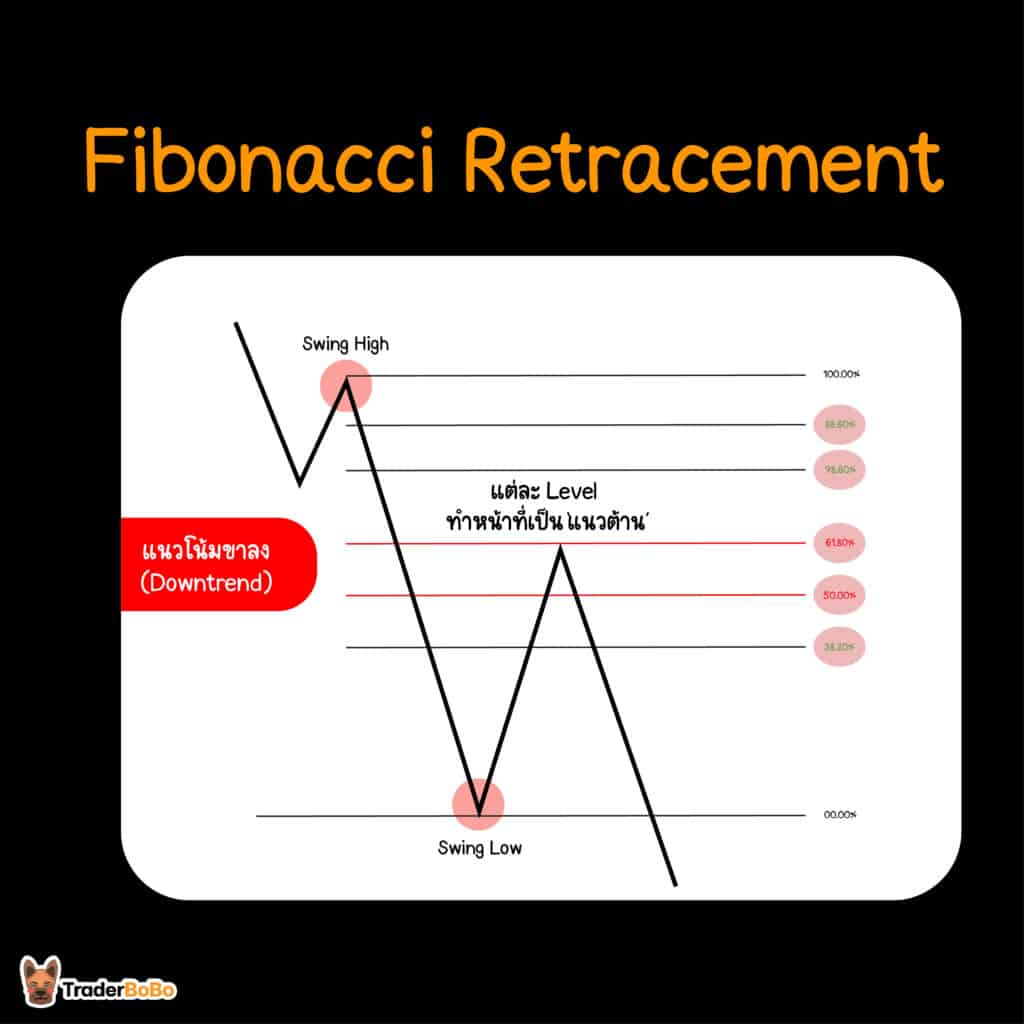 การตี Fibo Retracement ในแนวโน้มขาลง การตี Fibo Retracement ในแนวโน้มขาลง