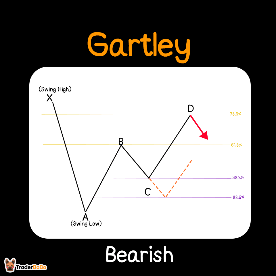 วิธีใช้ Bearish Gartley Harmonic Pattern วิธีใช้ Bearish Gartley Harmonic Pattern