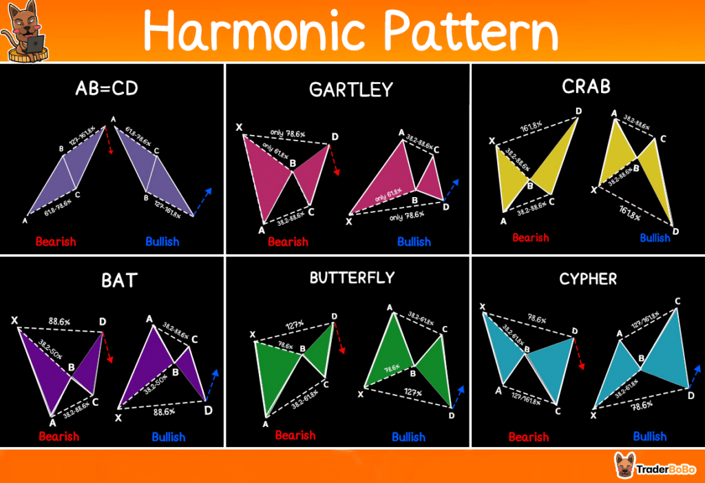 รูปแบบ Harmonic Pattern รูปแบบ Harmonic Pattern
