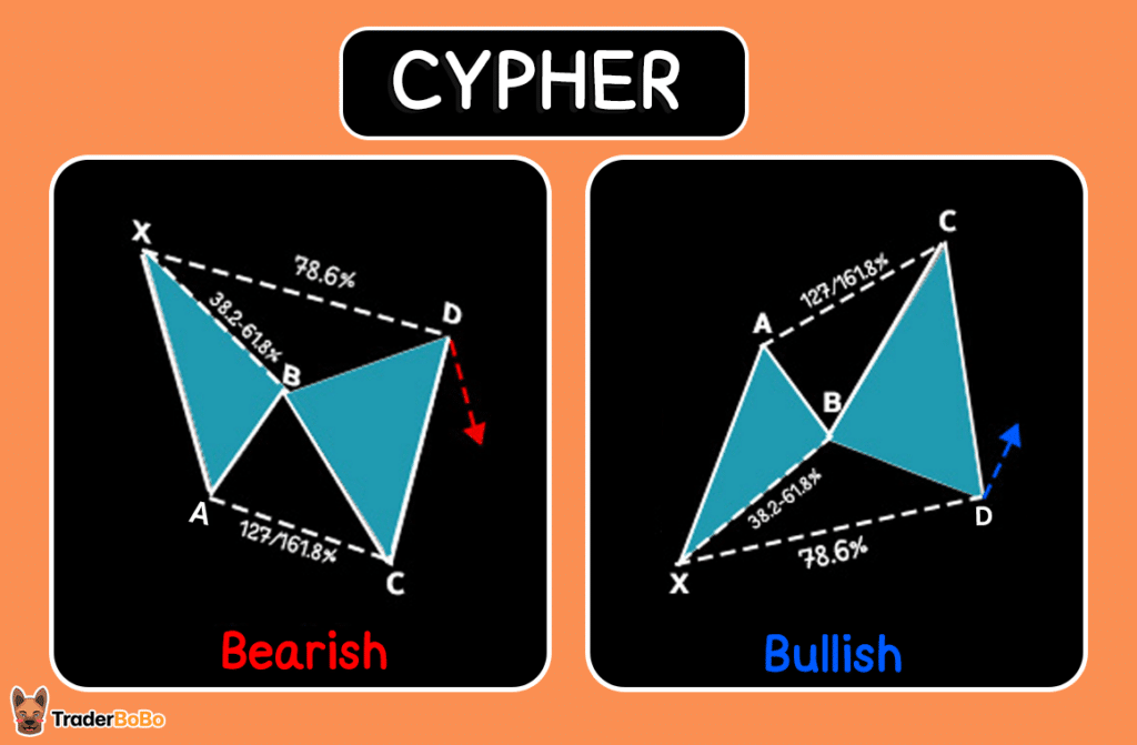 รูปแบบ Cypher Harmonic Pattern รูปแบบ Cypher Harmonic Pattern
