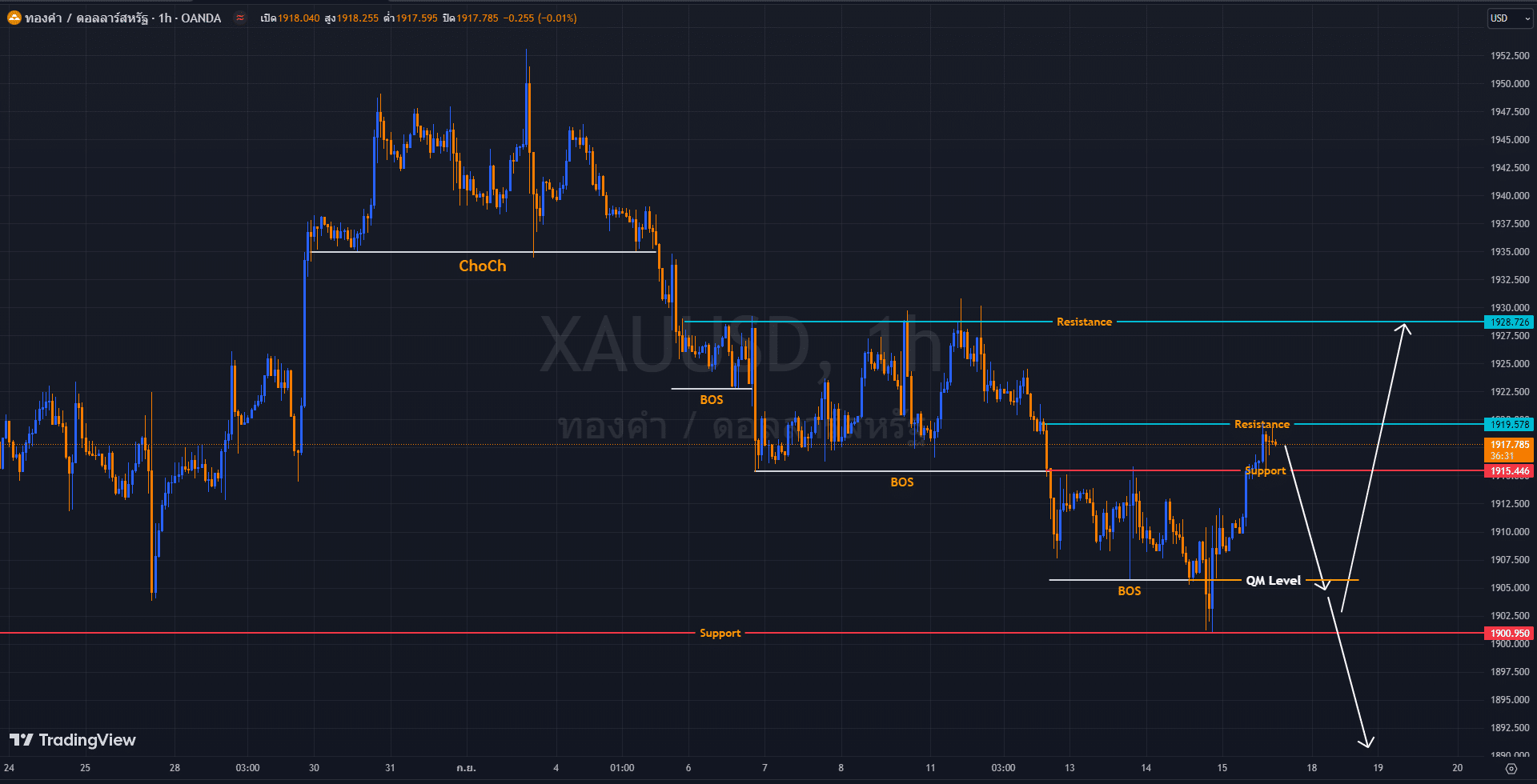 วิเคราะห์ราคาทองคำ