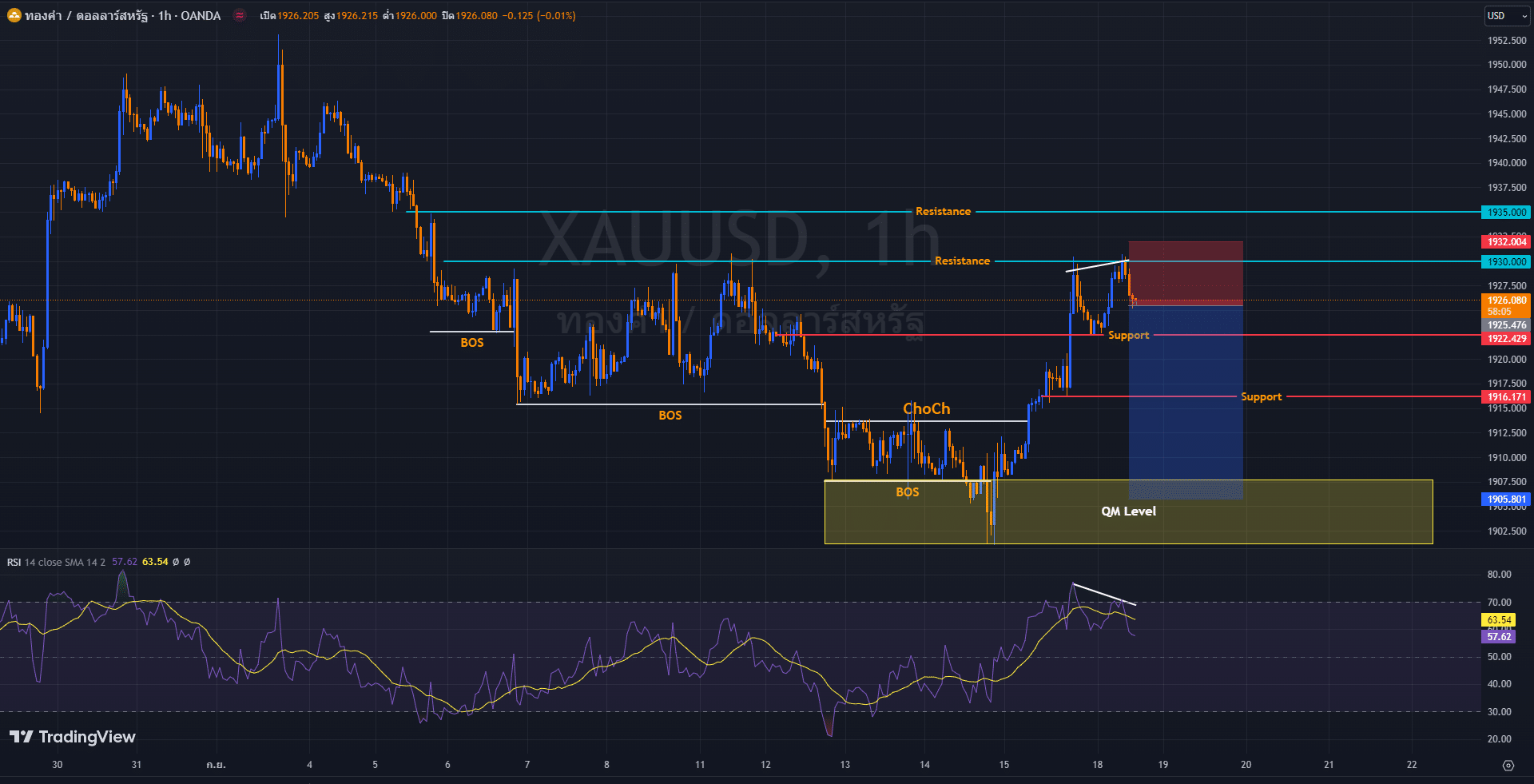 image-13 วิเคราะห์ ราคาทองคำ