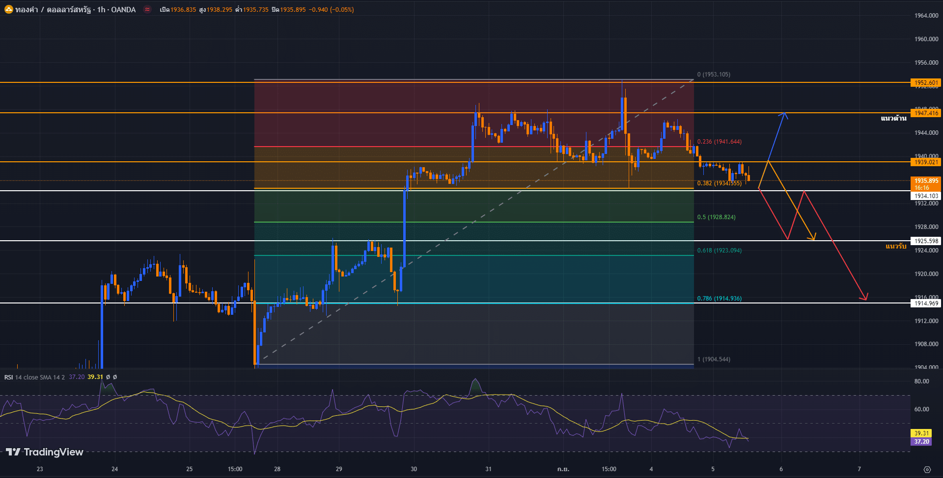 วิเคราะห์ราคาทองคำ