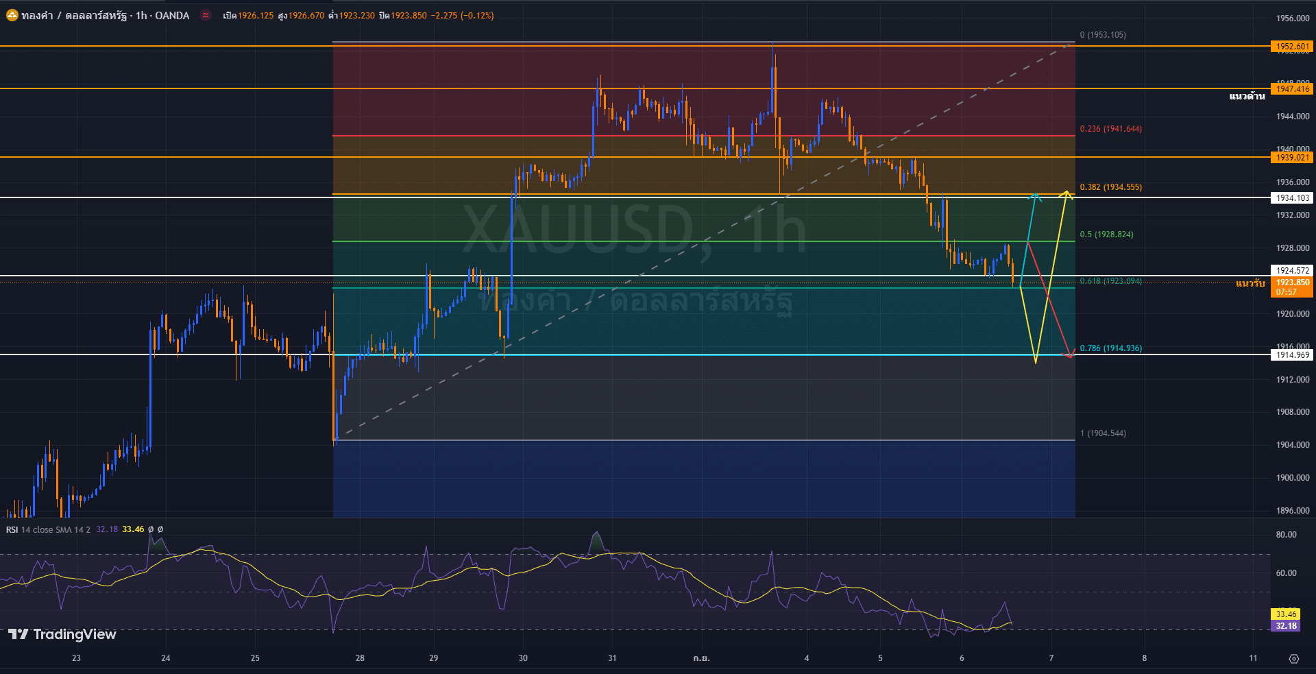 วิเคราะห์ราคาทองคำ