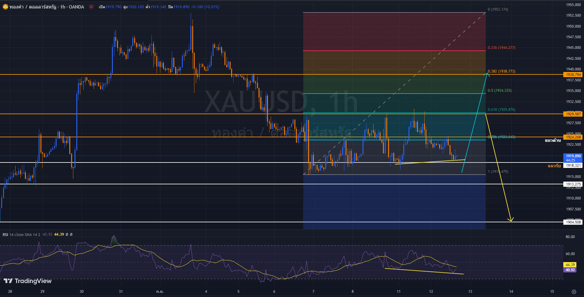 วิเคราะห์ราคาทองคำ