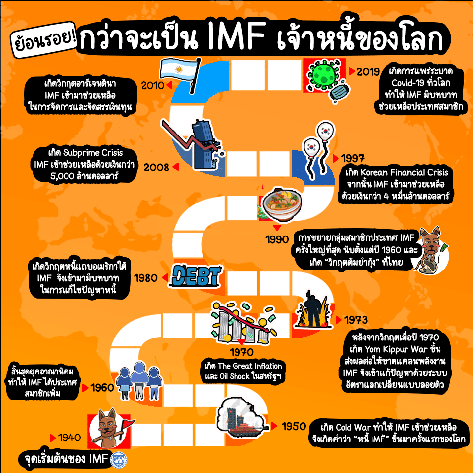 ความเป็นมา IMF คือ IMF คือ