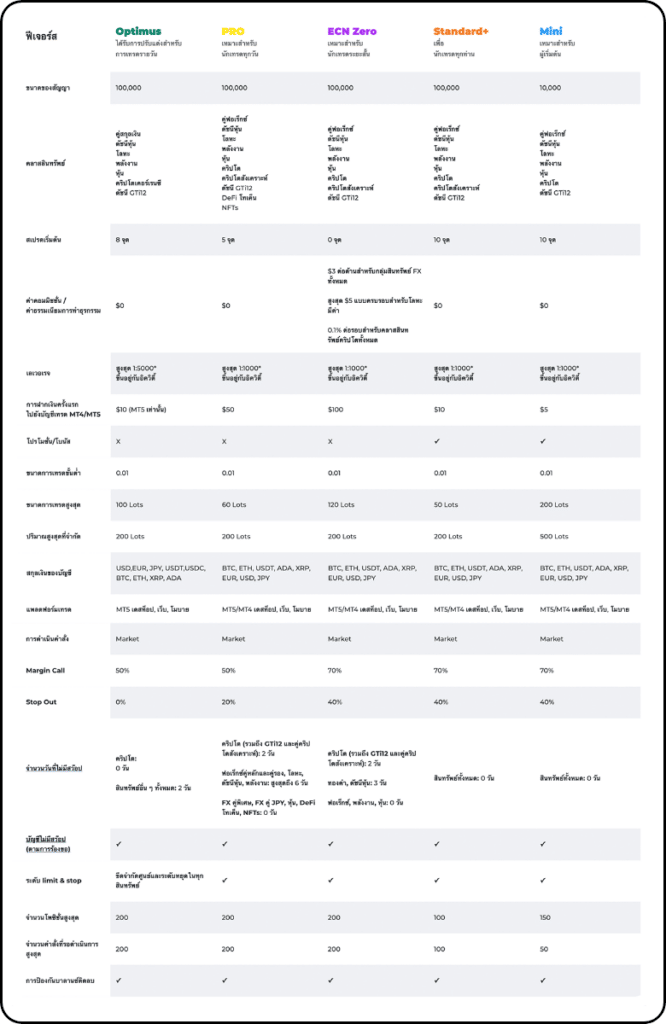 Compare FXGT.com account types เปรียบเทียบประเภทบัญชี FXGT.com