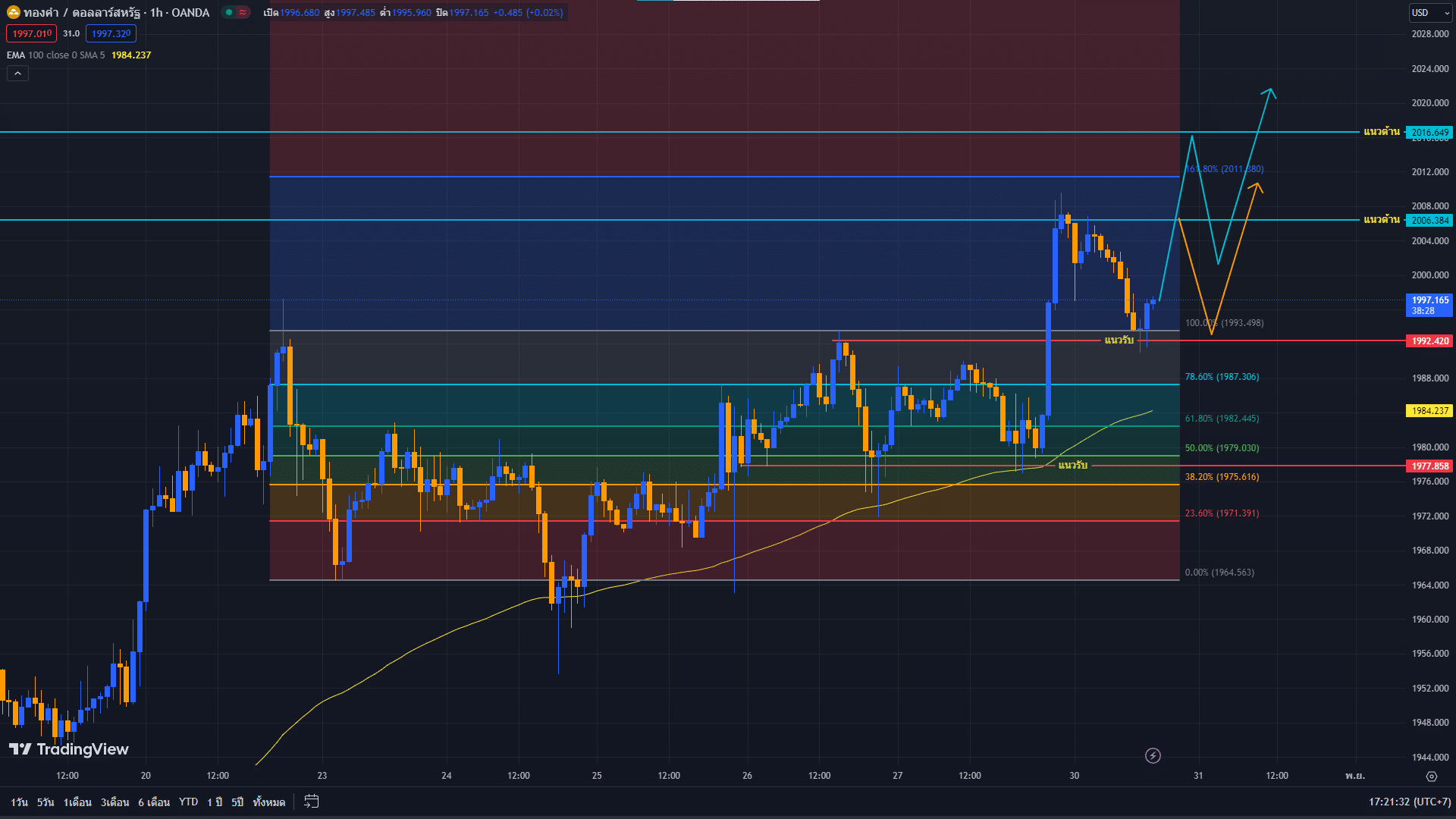 วิเคราะห์ราคาทองคำ