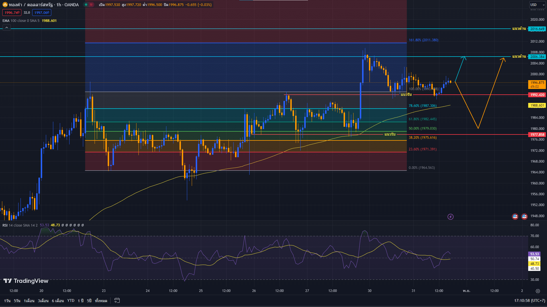 วิเคราะห์ราคาทองคำ