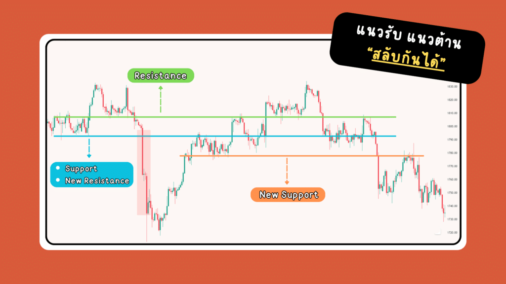 แนวรับ แนวต้าน สลับกันได้ เส้นแนวรับ แนวต้านหลังจากการเกิด Breakout