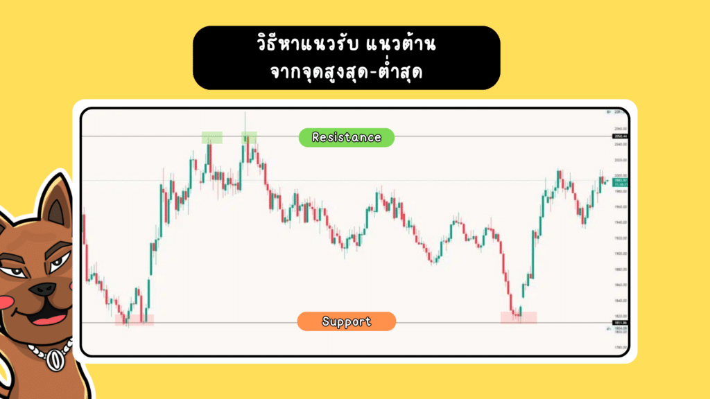 วิธีหาแนวรับ แนวต้านจากจุดสูงสุด-ต่ำสุด วิธีหาแนวรับ แนวต้านจากจุดสูงสุด-ต่ำสุด