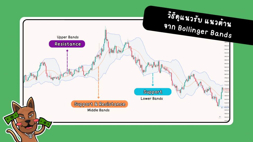 การหาแนวรับ แนวต้าน Indicator bollinger bands การหาแนวรับ แนวต้าน Indicator bollinger bands