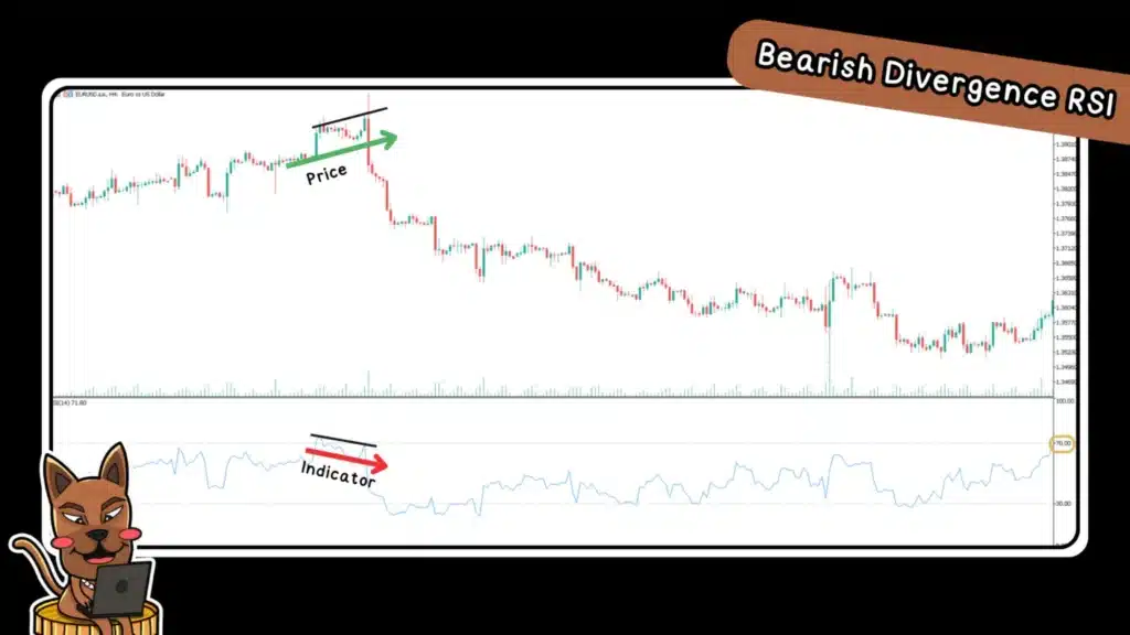 Bearish Divergence RSI ดูยังไง Bearish Divergence RSI ดูยังไง
