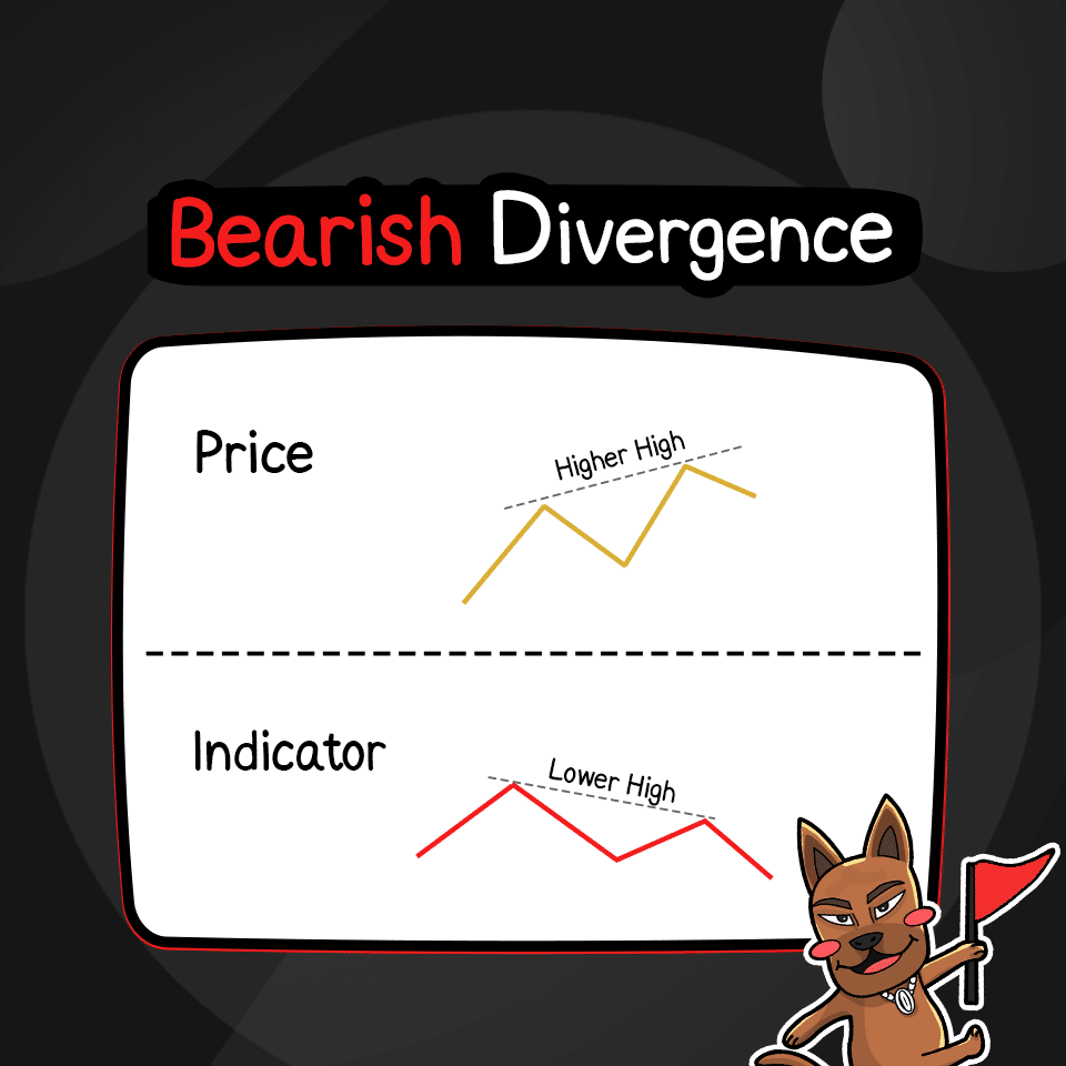 Bearish Divergence คือ Bearish Divergence คือ