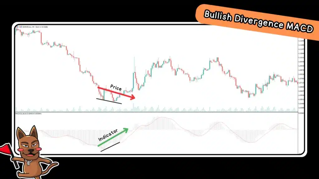 Bullish Divergence MACD ดูยังไง Bullish Divergence MACD ดูยังไง