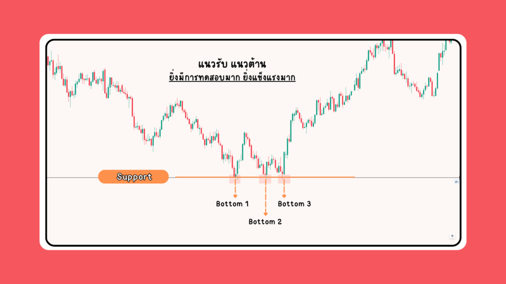 เส้นแนวรับ แนวต้าน ที่แข็งแรงดูยังไง ตัวอย่างเส้นแนวรับ แนวต้าน ที่แข็งแรง