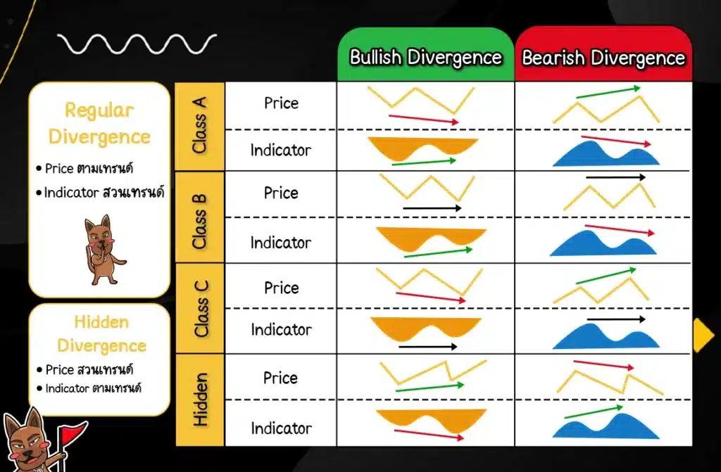 Divergence Forex มีกี่แบบ Divergence Forex มีกี่แบบ