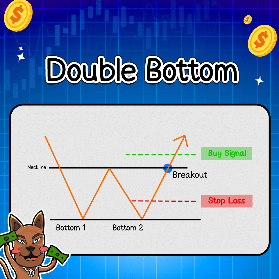 แพทเทิร์นกราฟ Double Bottom แพทเทิร์นกราฟ Double Bottom