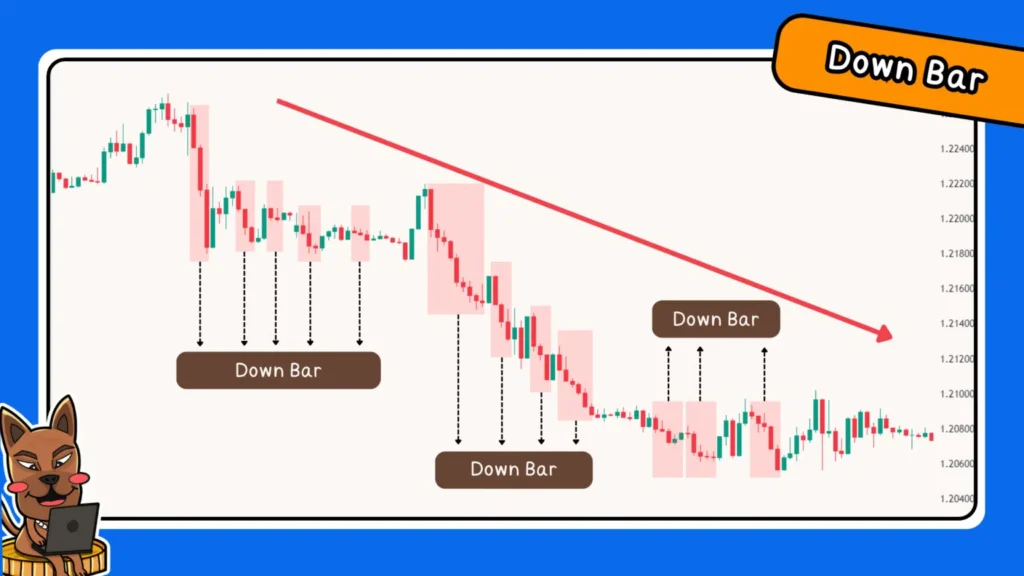การเทรด Forex ด้วย Price Action Pattern รูปแบบ Down bar