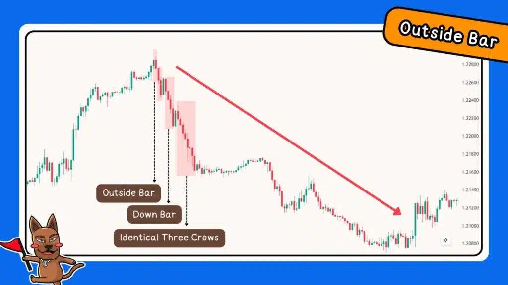 การเทรด Forex ด้วย Price Action Pattern รูปแบบ Outside bar