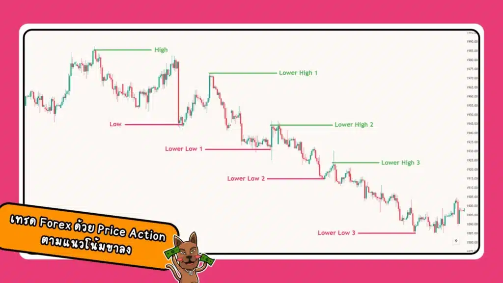 การเทรดด้วย Price Action Forex ใน Downtrend