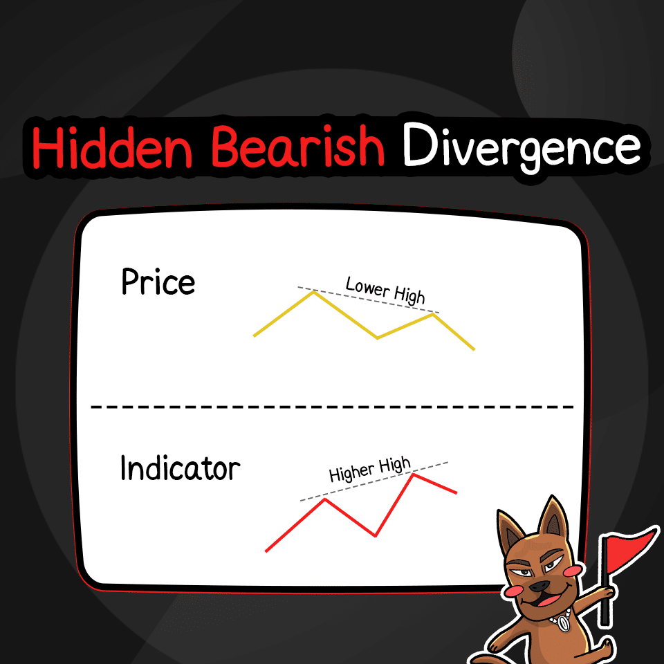 Hidden Bearish Divergence คือ Hidden Bearish Divergence คือ