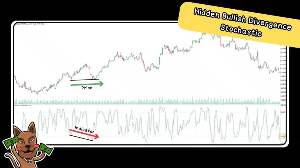 Hidden Bullish Divergence Stochastic ดูยังไง Hidden Bullish Divergence Stochastic ดูยังไง