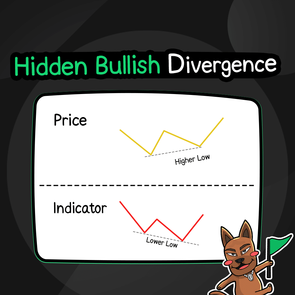 Hidden Bullish Divergence คือ Hidden Bullish Divergence คือ