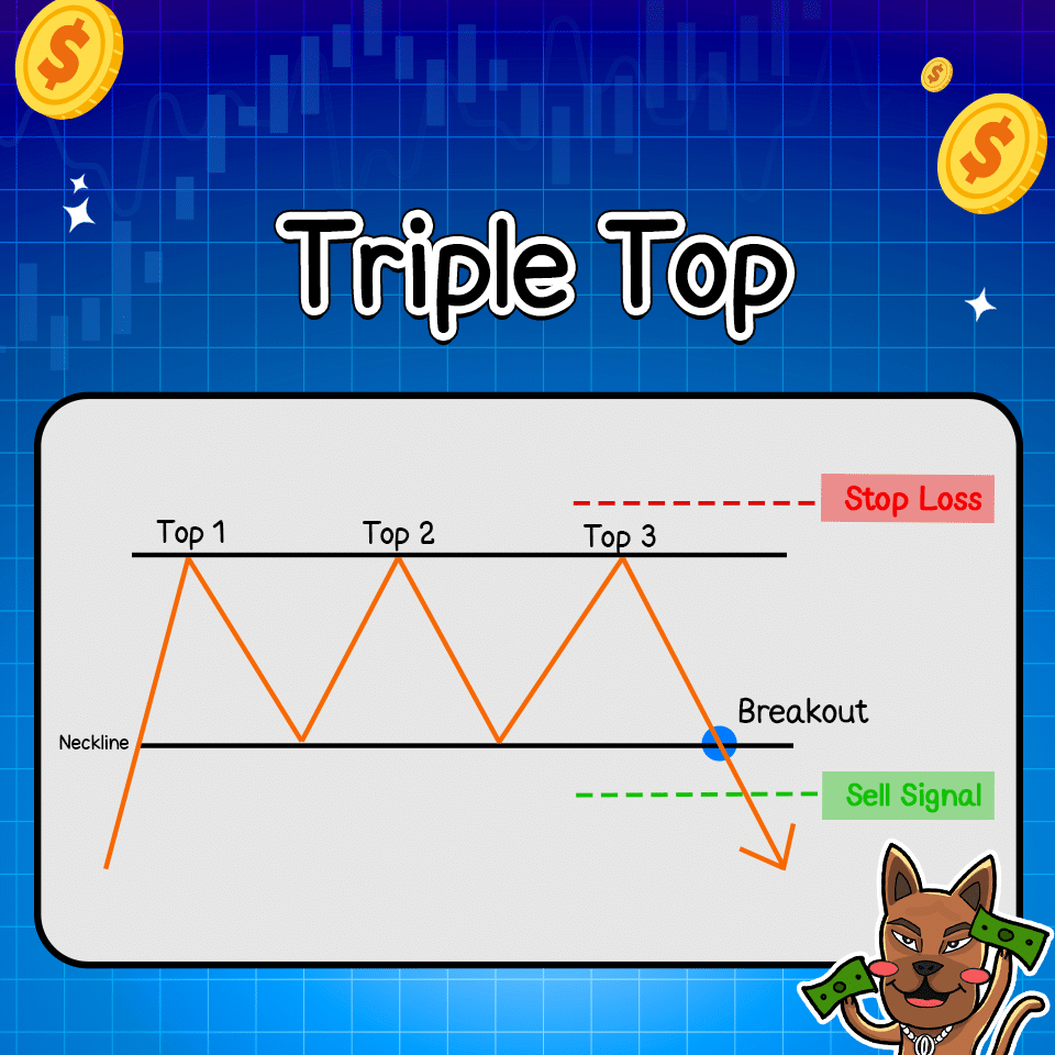 แพทเทิร์นกราฟ Triple Top แพทเทิร์นกราฟ Triple Top