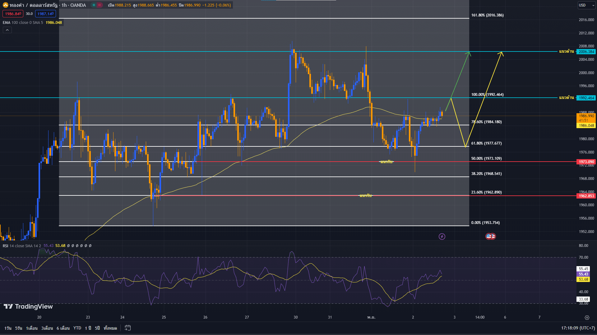 วิเคราะห์ราคาทองคำ
