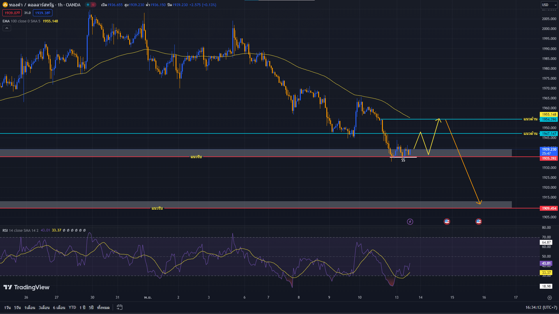 วิเคราะห์ราคาทองคำ