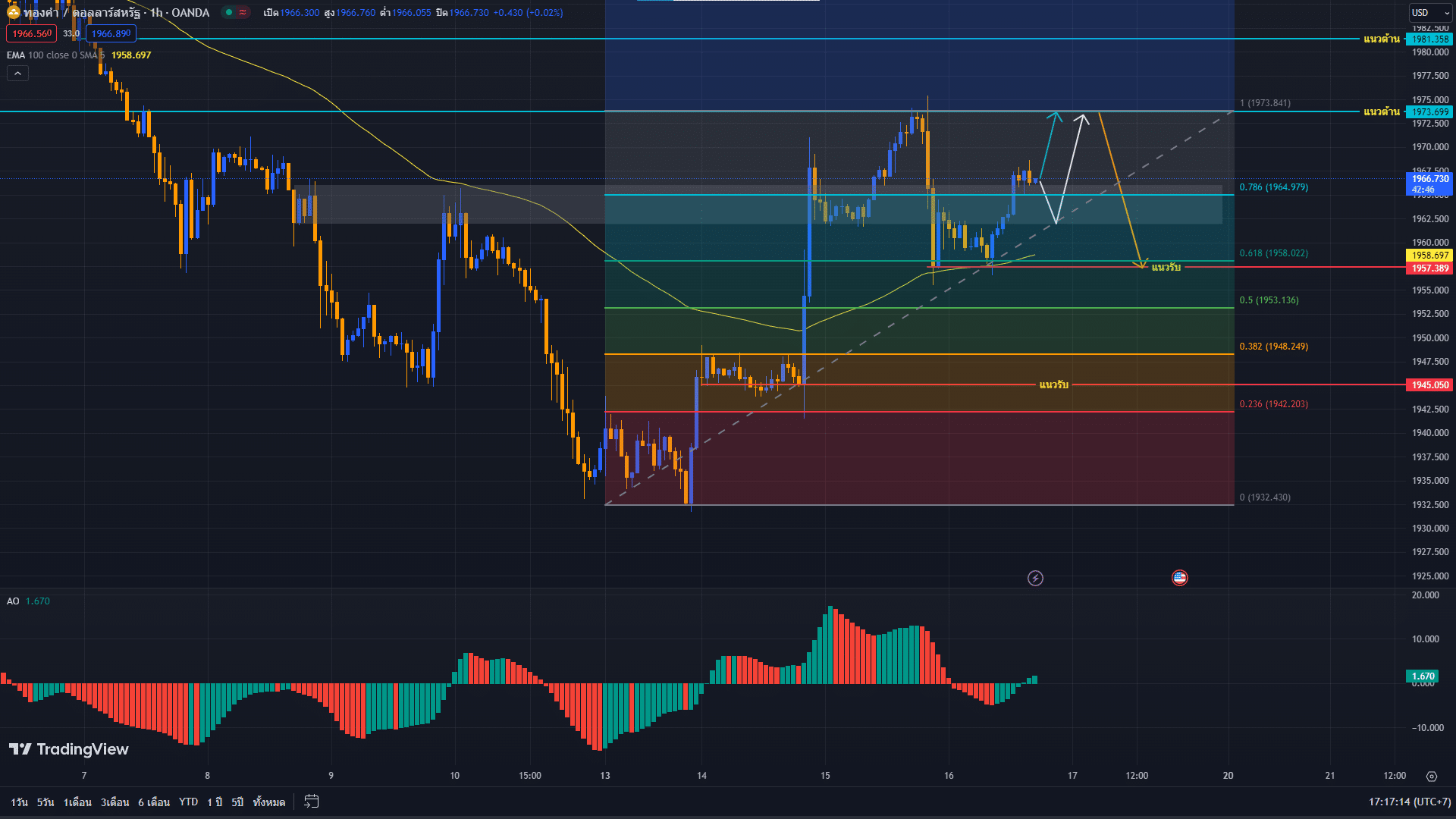 วิเคราะห์ราคาทองคำ