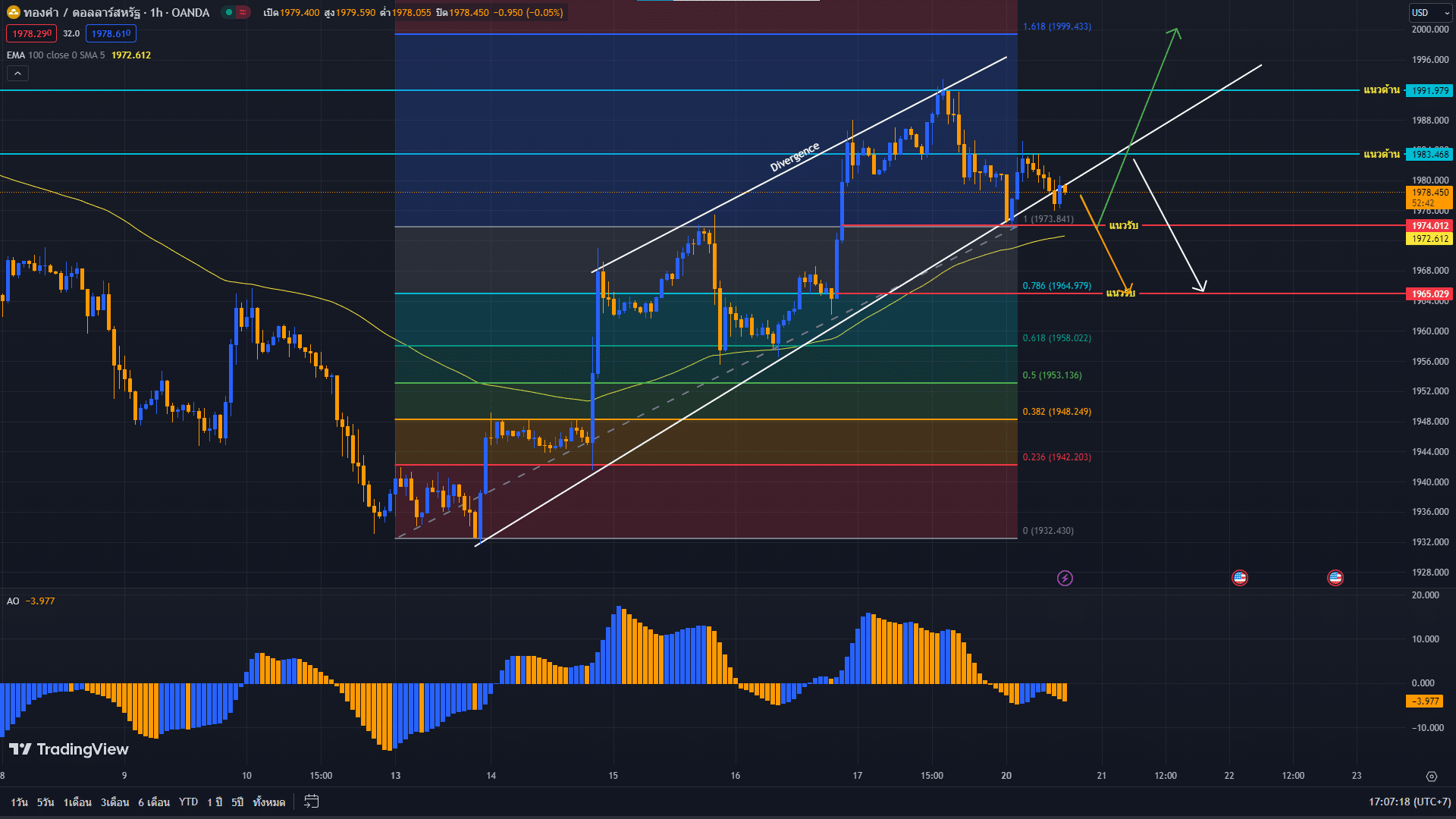 image-38 วิเคราะห์ราคาทองคำ