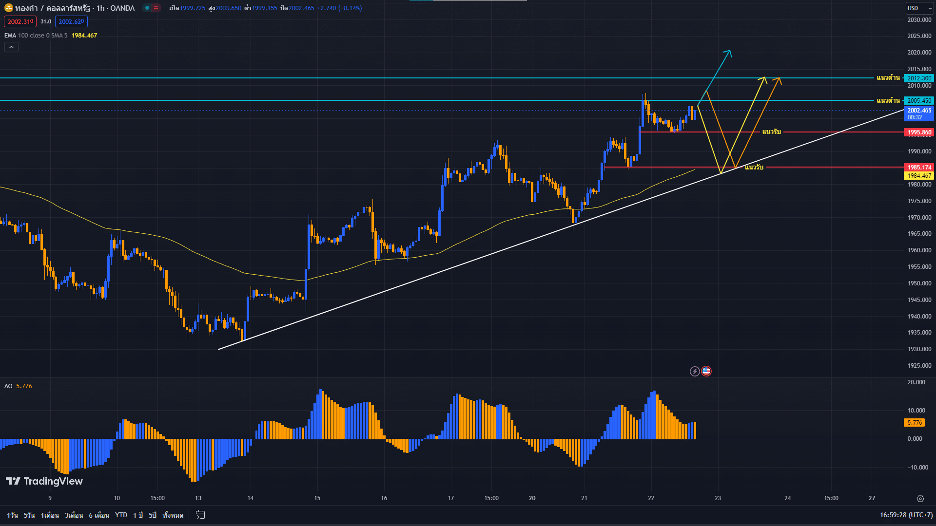 image-40 วิเคราะห์ราคาทองคำ