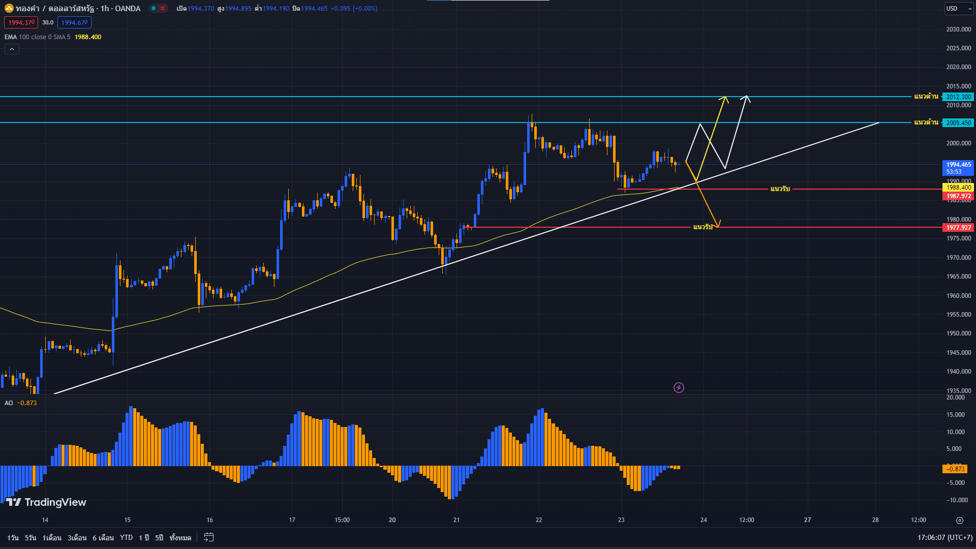 image-41 วิเคราะห์ราคาทองคำ