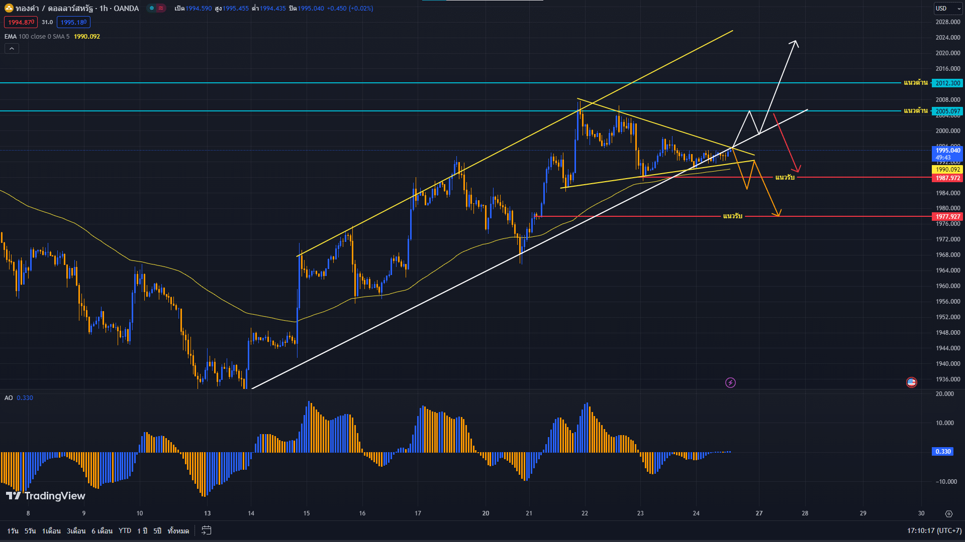 image-56 วิเคราะห์ราคาทองคำ
