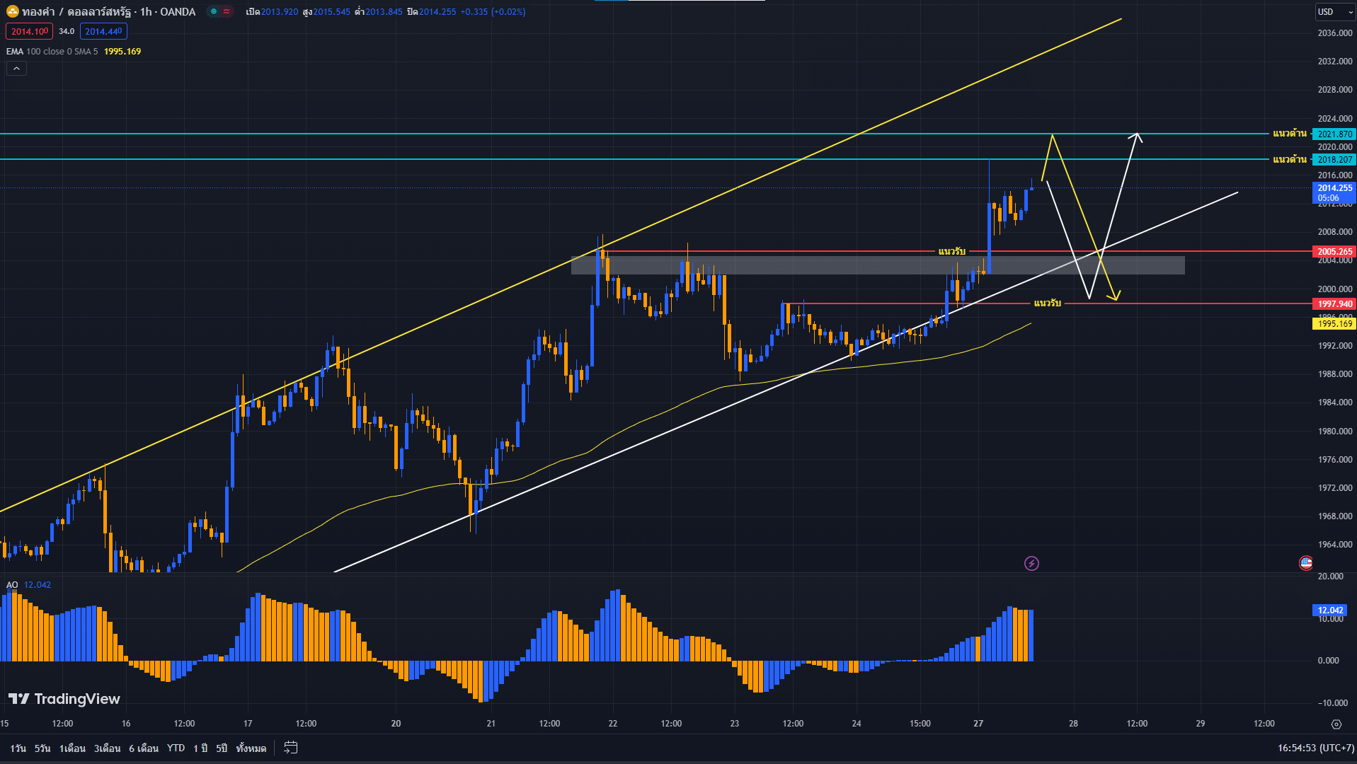 image-57 วิเคราะห์ราคาทองคำ