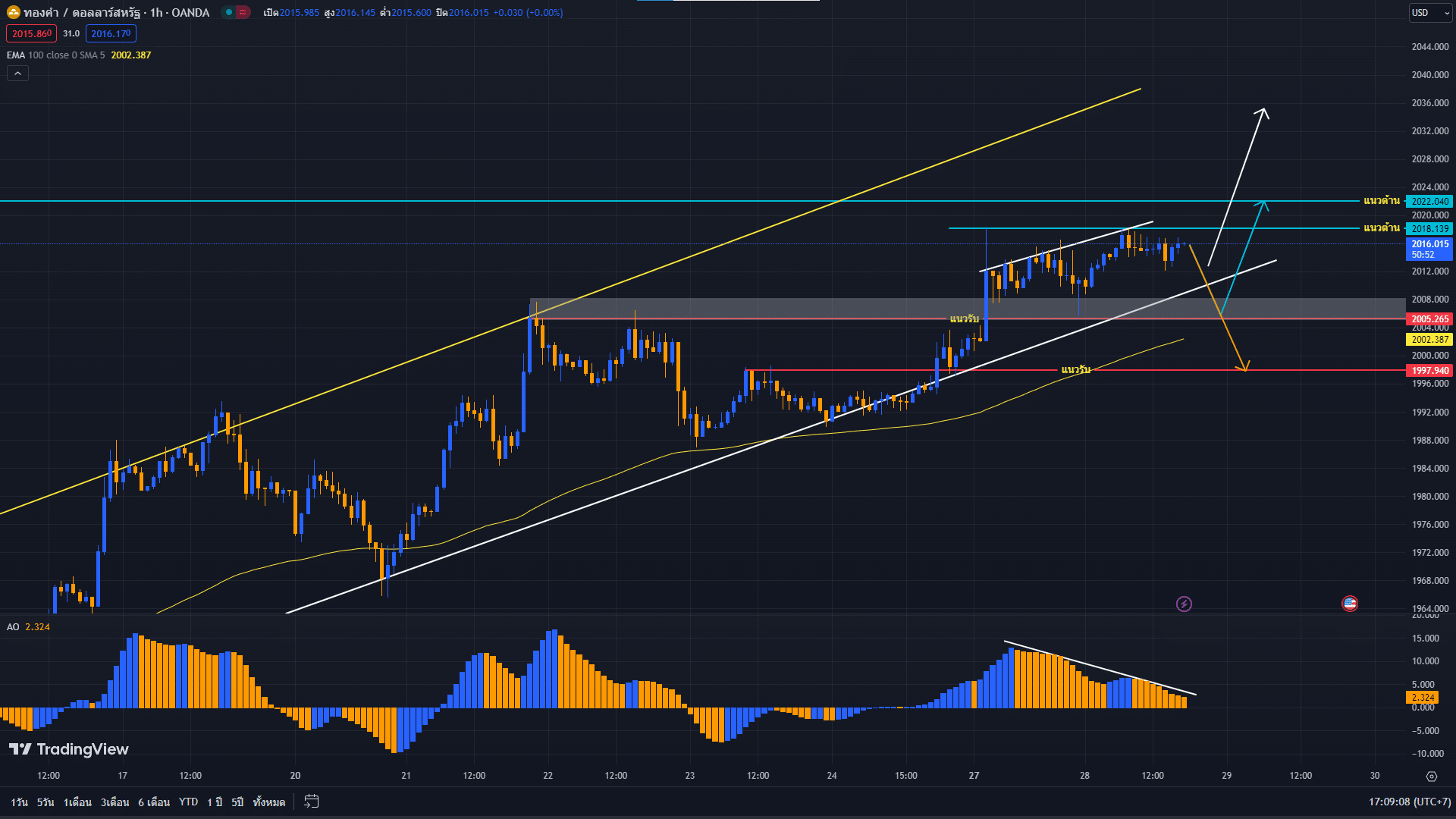 image-58 วิเคราะห์ราคาทองคำ