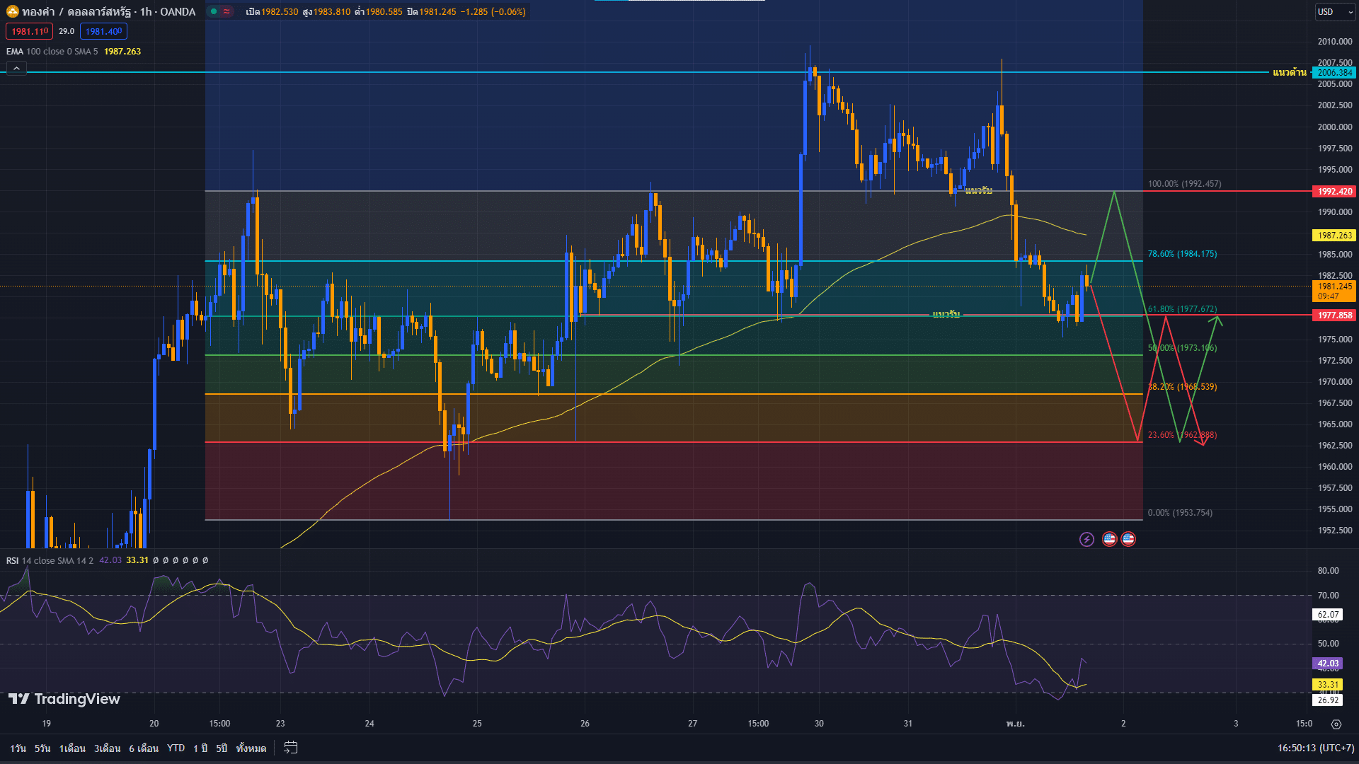 image วิเคราะห์ราคาทองคำ