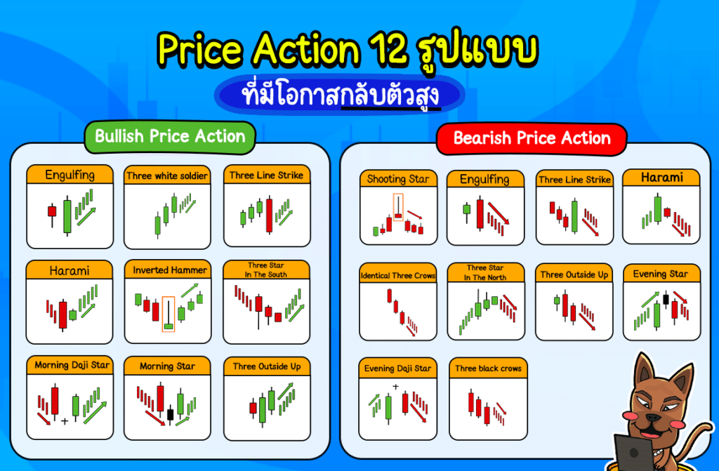 Price Action 12 แบบ Price Action 12 แบบ