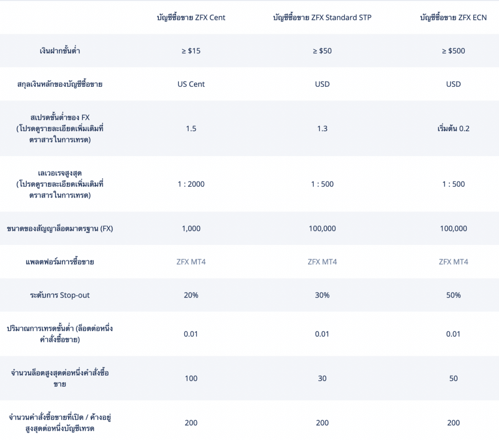 Screen-Shot-2566-12-13-at-17.08.22 ประเภทบัญชี ZFX ดีไหม