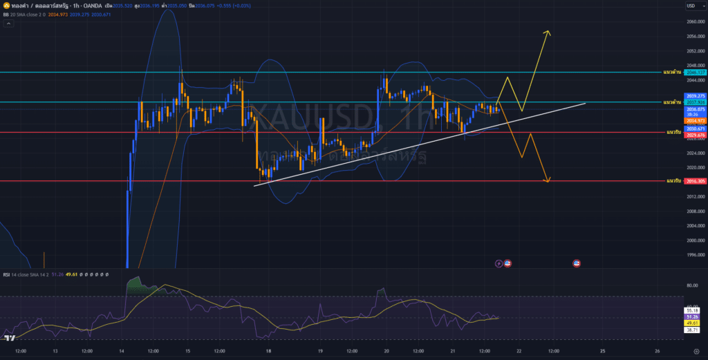 image-6 วิเคราะห์ราคาทองคำ