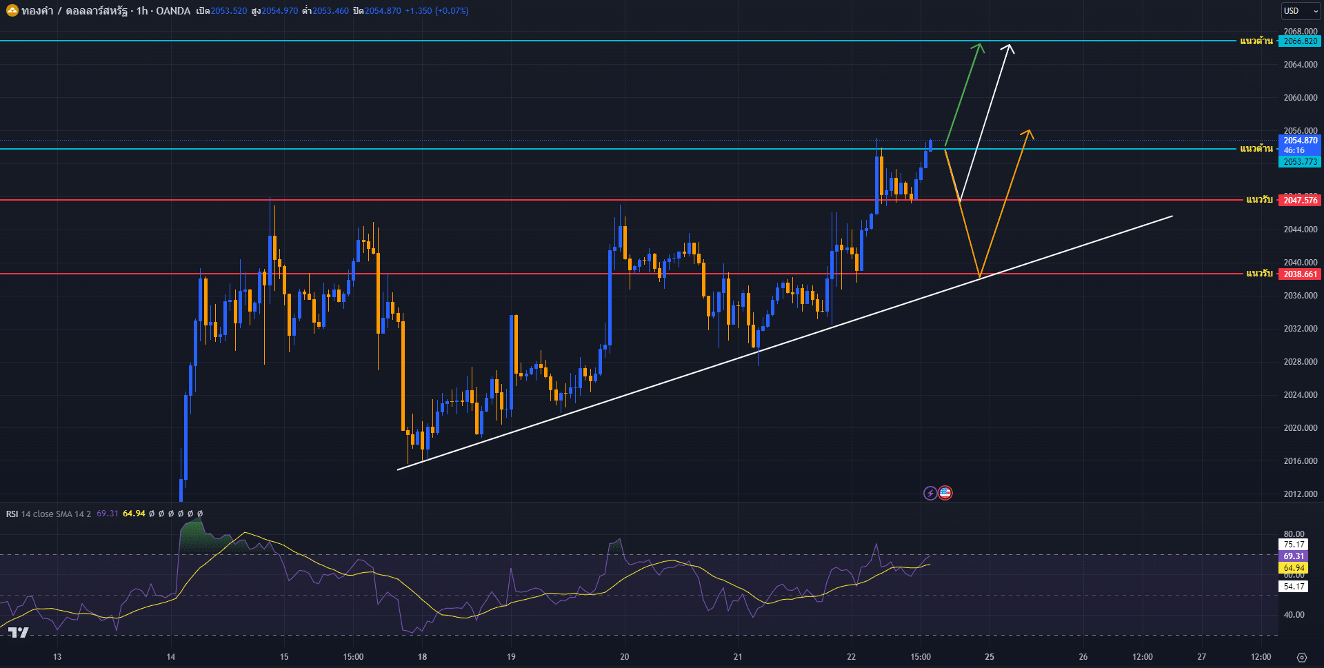 image-7 วิเคราะห์ราคาทองคำ