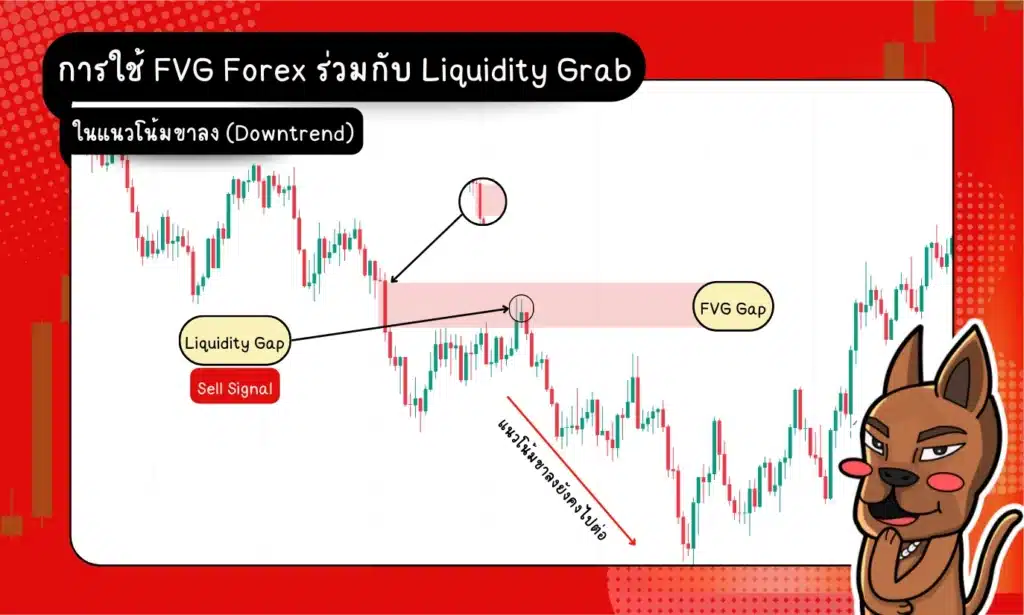 การใช้ FVG Forex ร่วมกับ Liquidity Grab ในแนวโน้มขาลง